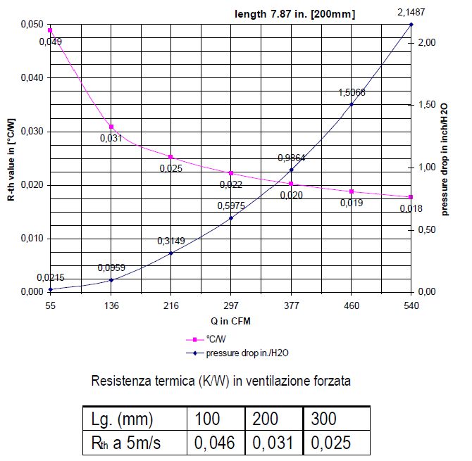 aluminum heat sink: dissipation graphs