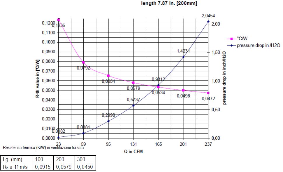 dissipation coefficient for heatsink