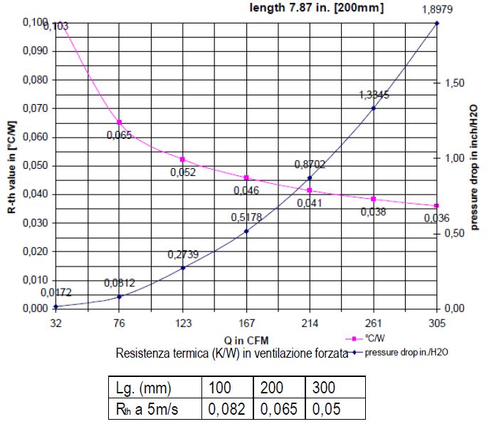 aluminum heatsink for power electronics: dissipation graph