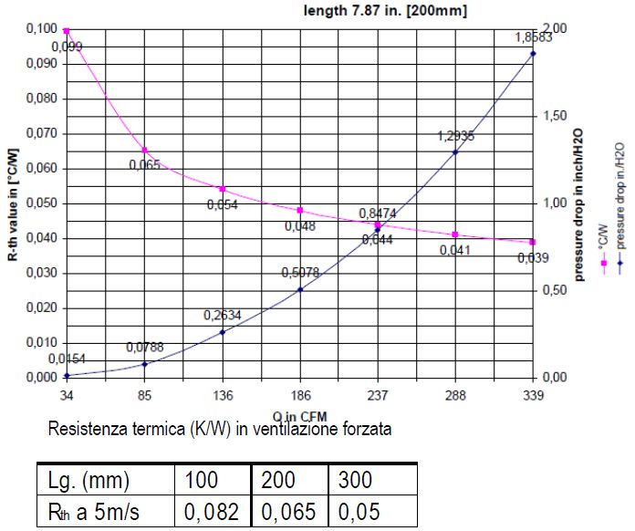 cooling fin dissipation graphs