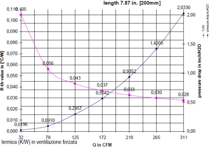 aluminum profile dissipation graph