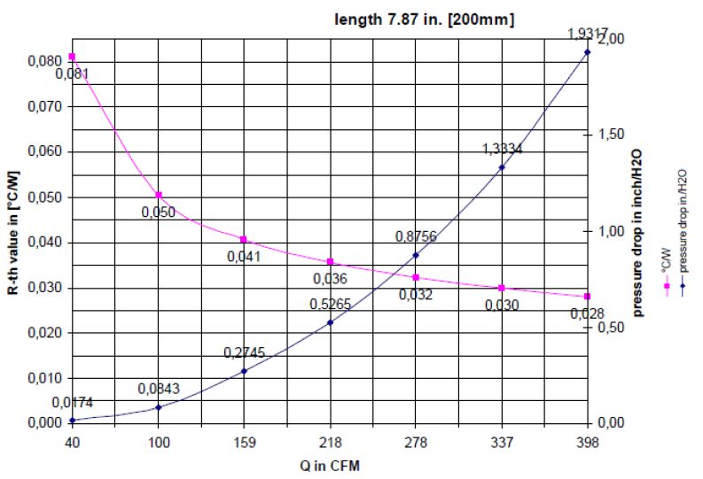 dissipation data for cooling fin