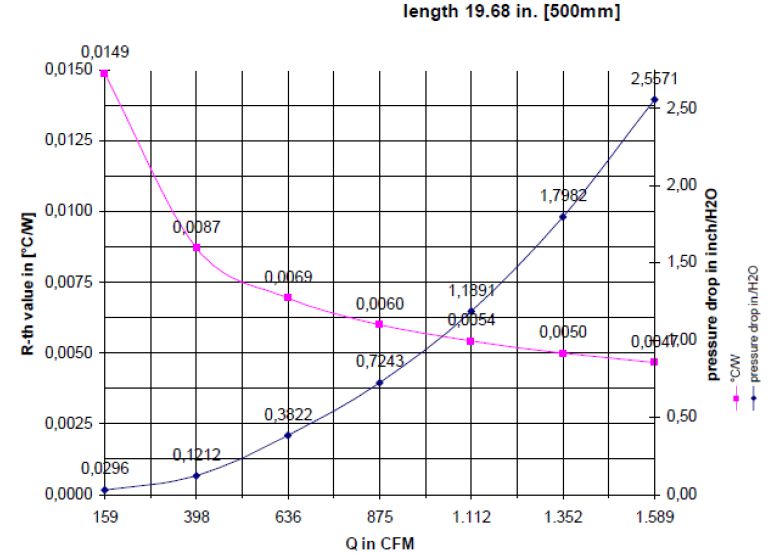 dissipation data aluminum power dissipator