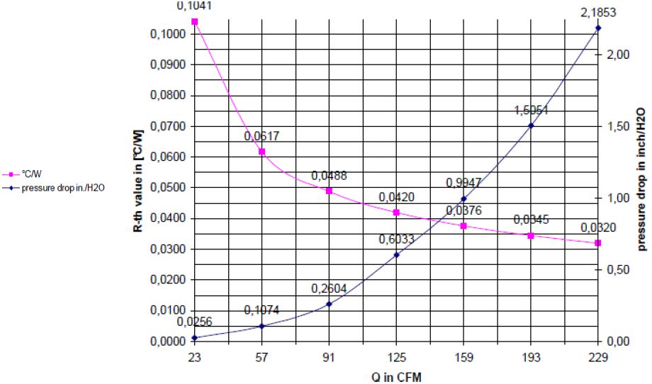 dissipation graph, heatsink for power electronics