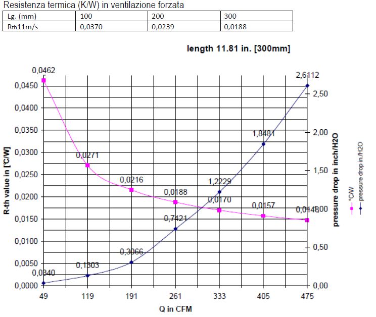 heat sinks: dissipation curve