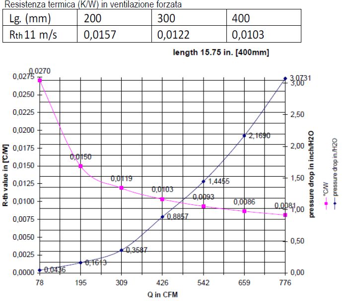 heat sinks: thermal resistance data