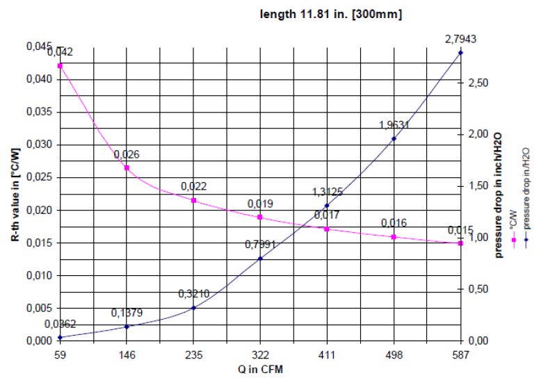 dissipation curves for heat sinks