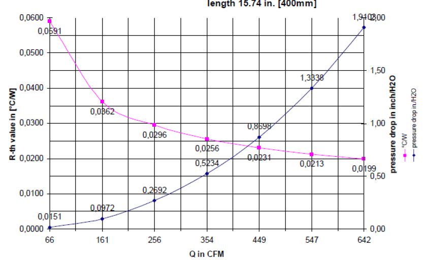 heat sink thermal resistance data