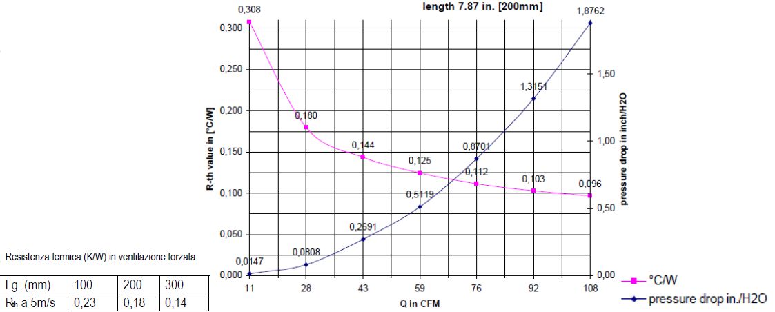 heatsink dissipation graph